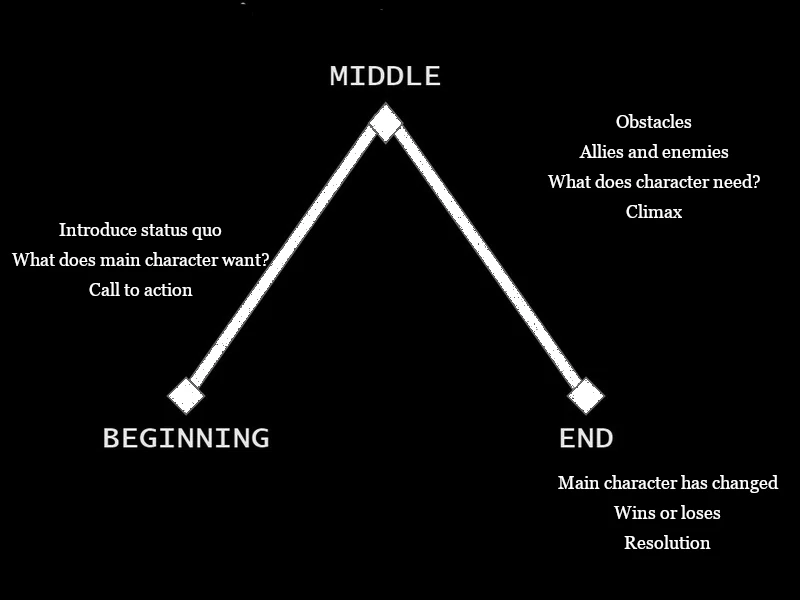 Three act story structure illustration. Beginning, middle, and end.